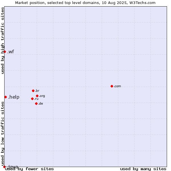 Market position of .help (Help) vs. .wf (Wallis and Futuna Islands) vs. .java (Java programming language)