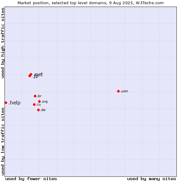 Market position of .net (Network providers) vs. .jp (Japan) vs. .help (Help)