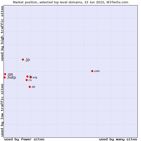 Market position of .jp (Japan) vs. .qa (Qatar) vs. .help (Help)