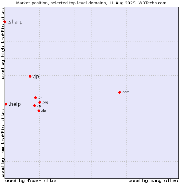 Market position of .jp (Japan) vs. .help (Help) vs. .sharp (Sharp brand)