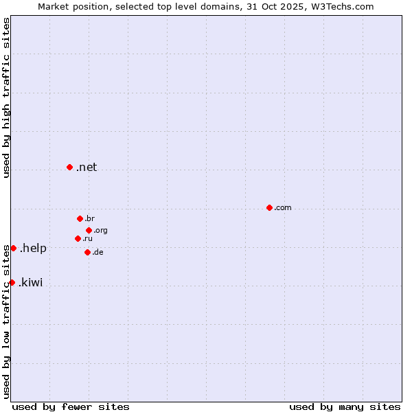 Market position of .net (Network providers) vs. .help (Help) vs. .kiwi (New Zealand culture)