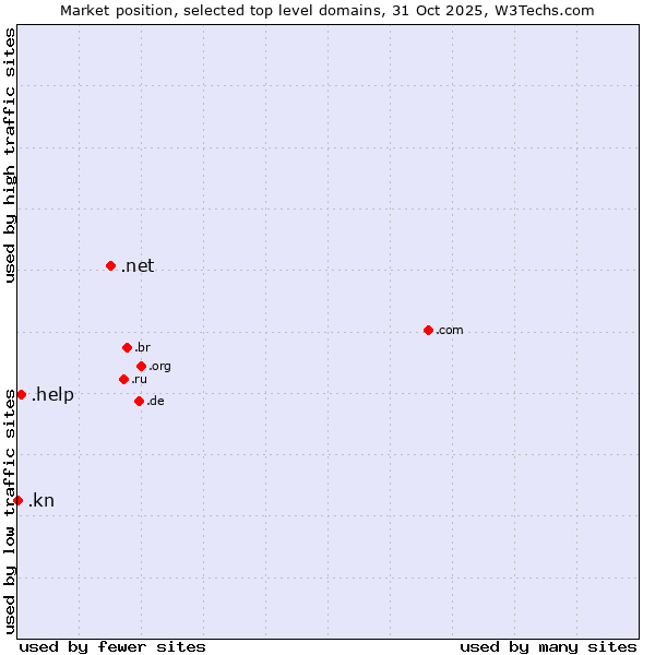 Market position of .net (Network providers) vs. .help (Help) vs. .kn (Saint Kitts And Nevis)