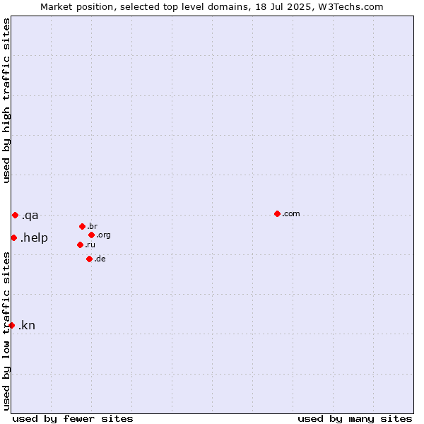 Market position of .qa (Qatar) vs. .help (Help) vs. .kn (Saint Kitts And Nevis)