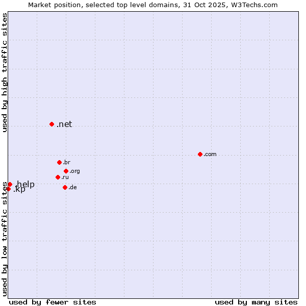 Market position of .net (Network providers) vs. .help (Help) vs. .kp (North Korea)