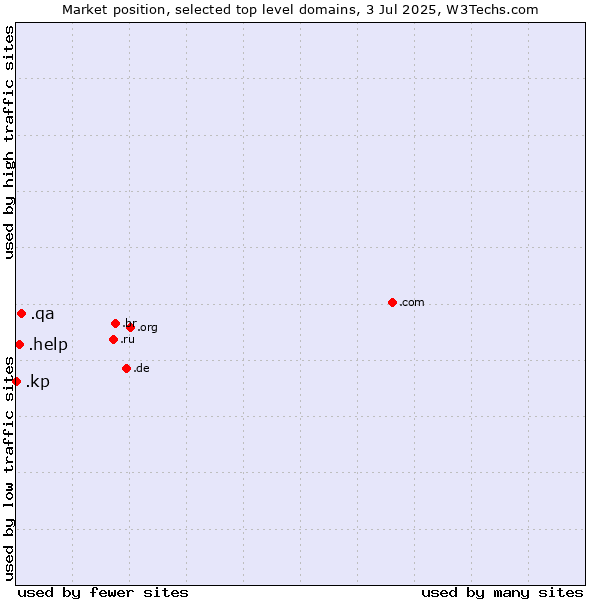 Market position of .qa (Qatar) vs. .help (Help) vs. .kp (North Korea)
