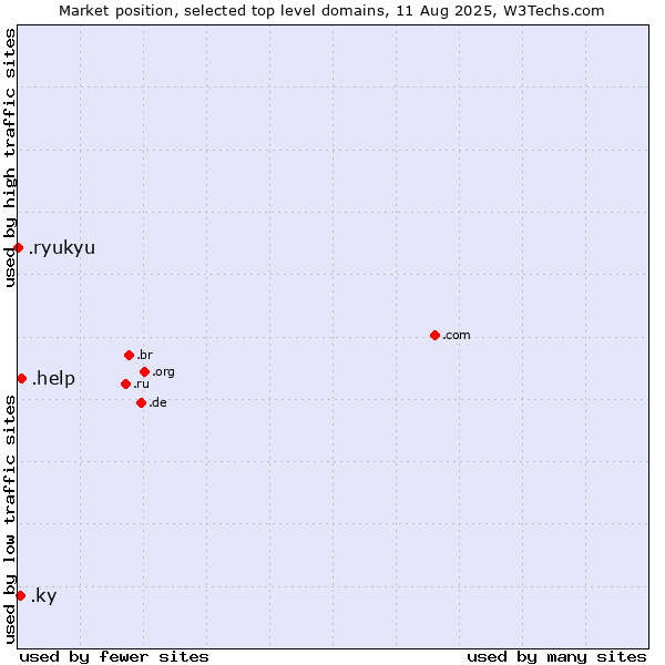 Market position of .help (Help) vs. .ky (Cayman Islands) vs. .ryukyu (Ryukyu, region of Okinawa, Japan)