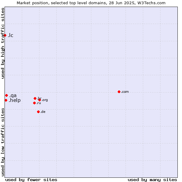 Market position of .qa (Qatar) vs. .help (Help) vs. .lc (Saint Lucia)