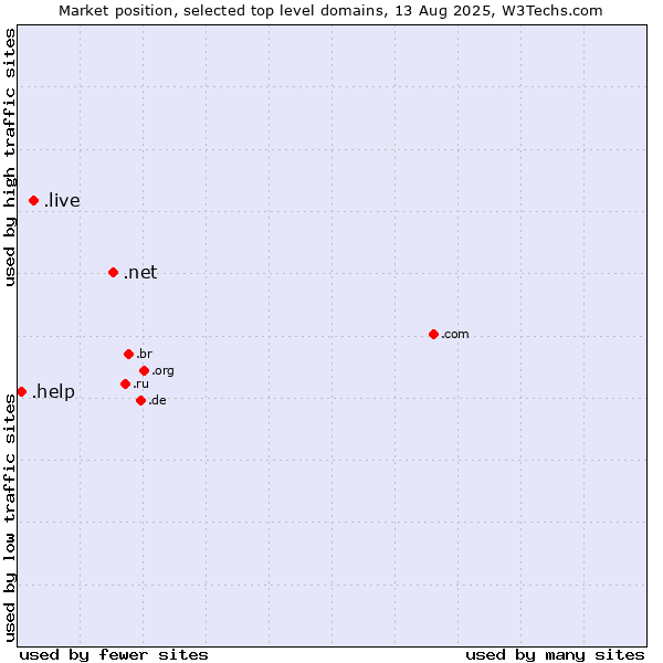 Market position of .net (Network providers) vs. .live (Live) vs. .help (Help)