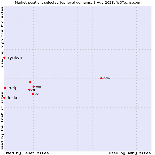 Market position of .help (Help) vs. .ryukyu (Ryukyu, region of Okinawa, Japan) vs. .locker (Locker brand)