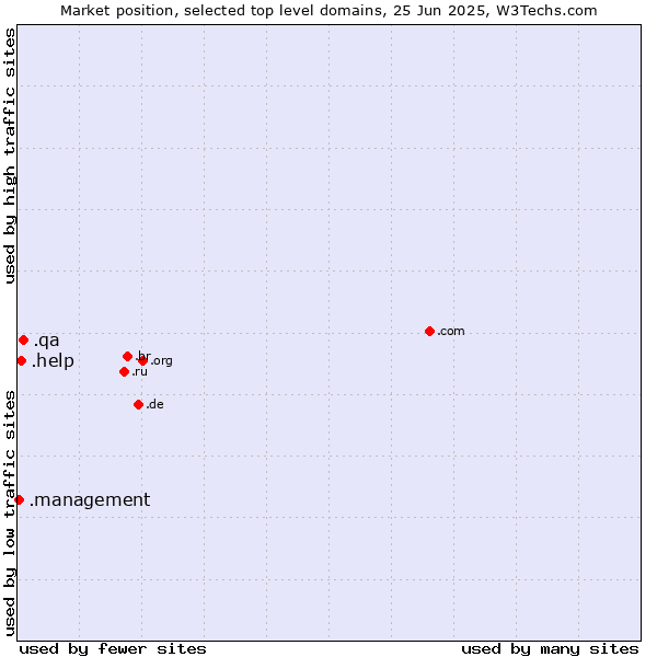 Market position of .qa (Qatar) vs. .help (Help) vs. .management (Management)