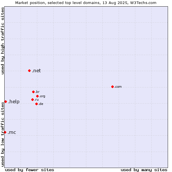 Market position of .net (Network providers) vs. .help (Help) vs. .mc (Monaco)