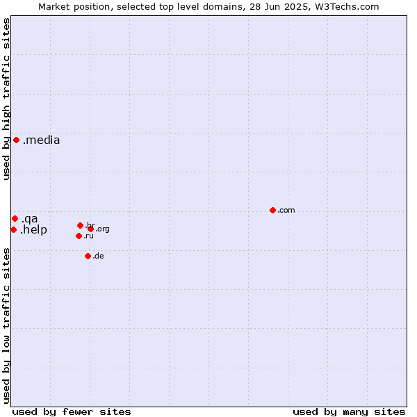 Market position of .media (Media) vs. .qa (Qatar) vs. .help (Help)
