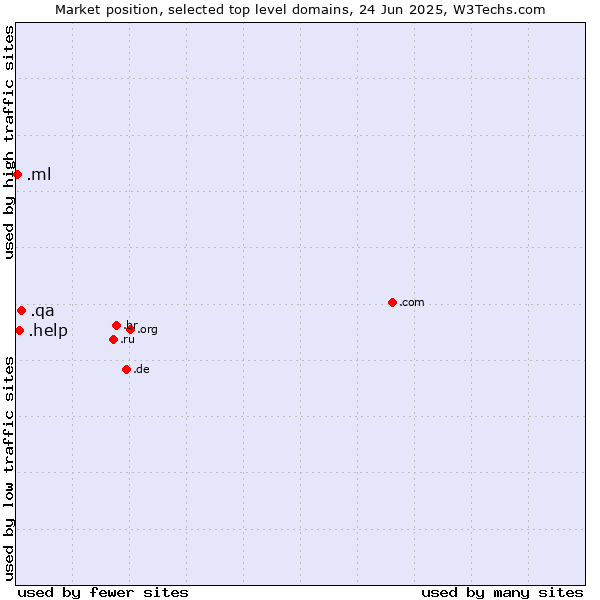 Market position of .qa (Qatar) vs. .help (Help) vs. .ml (Mali)