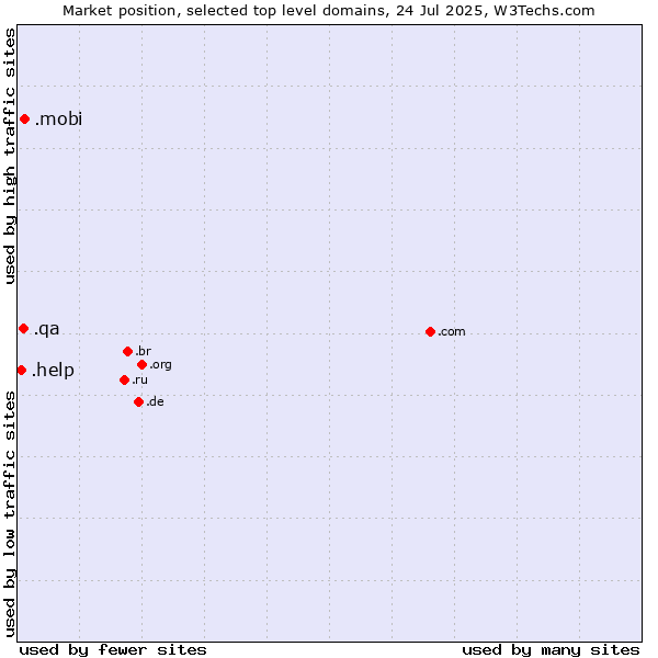 Market position of .mobi (Mobile products and services) vs. .qa (Qatar) vs. .help (Help)