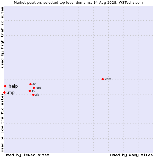 Market position of .help (Help) vs. .mp (Northern Mariana Islands)