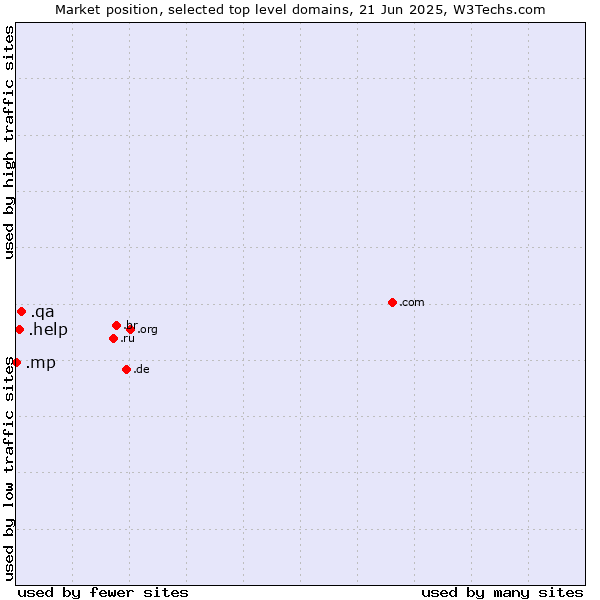 Market position of .qa (Qatar) vs. .help (Help) vs. .mp (Northern Mariana Islands)