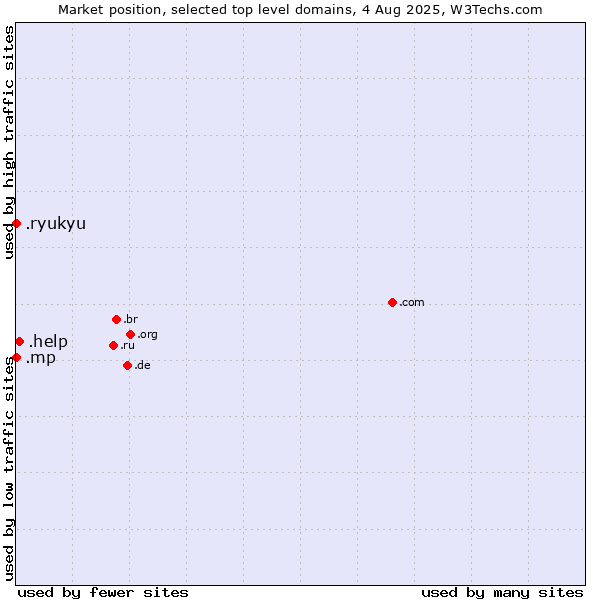 Market position of .help (Help) vs. .mp (Northern Mariana Islands) vs. .ryukyu (Ryukyu, region of Okinawa, Japan)