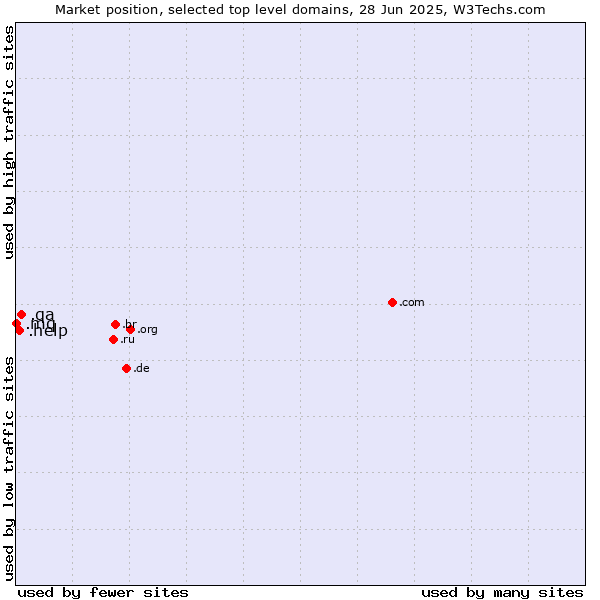 Market position of .qa (Qatar) vs. .help (Help) vs. .mq (Martinique)