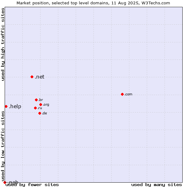 Market position of .net (Network providers) vs. .help (Help) vs. .nab (National Australia Bank brand)
