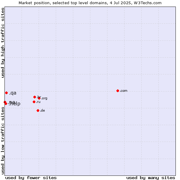 Market position of .qa (Qatar) vs. .help (Help) vs. .ne (Niger)