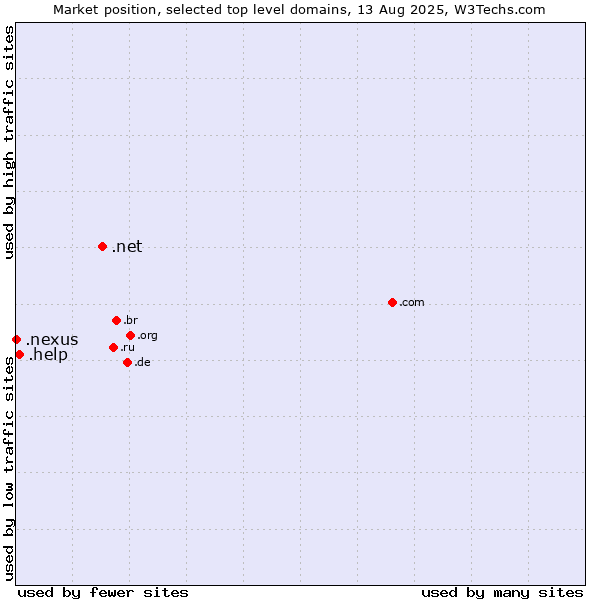 Market position of .net (Network providers) vs. .help (Help) vs. .nexus (Google Nexus brand)