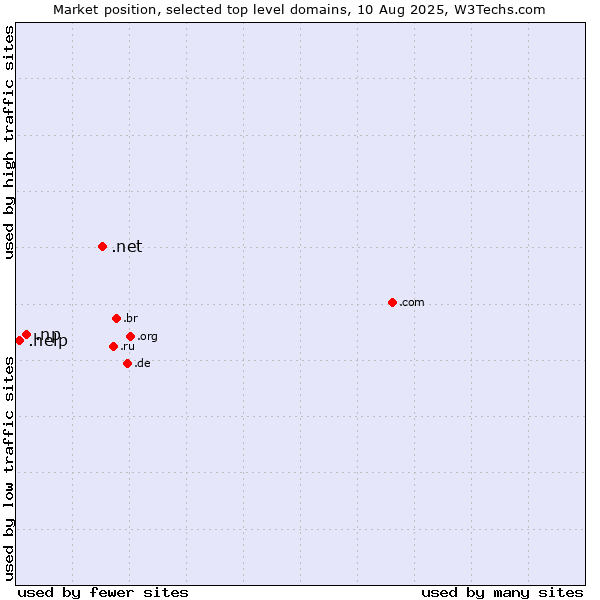 Market position of .net (Network providers) vs. .np (Nepal) vs. .help (Help)
