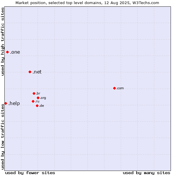 Market position of .net (Network providers) vs. .one (One) vs. .help (Help)