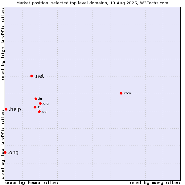 Market position of .net (Network providers) vs. .help (Help) vs. .ong (Abbreviation for non-government organizations in several languages)