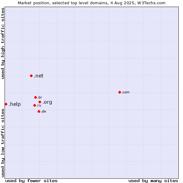 Market position of .org (Organizations) vs. .net (Network providers) vs. .help (Help)