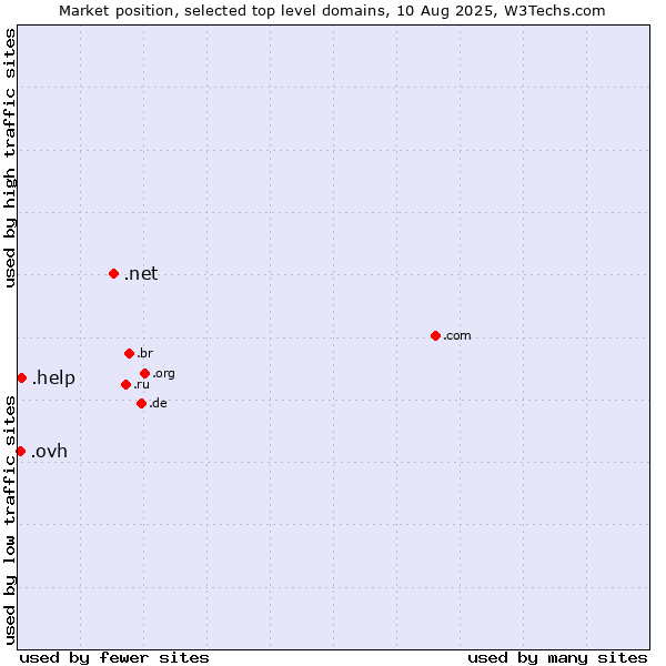 Market position of .net (Network providers) vs. .help (Help) vs. .ovh (OVH brand)