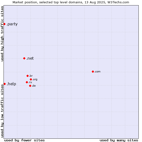 Market position of .net (Network providers) vs. .help (Help) vs. .party (Party)