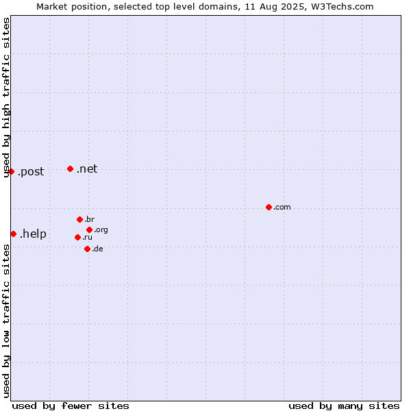 Market position of .net (Network providers) vs. .help (Help) vs. .post (Postal Sector)