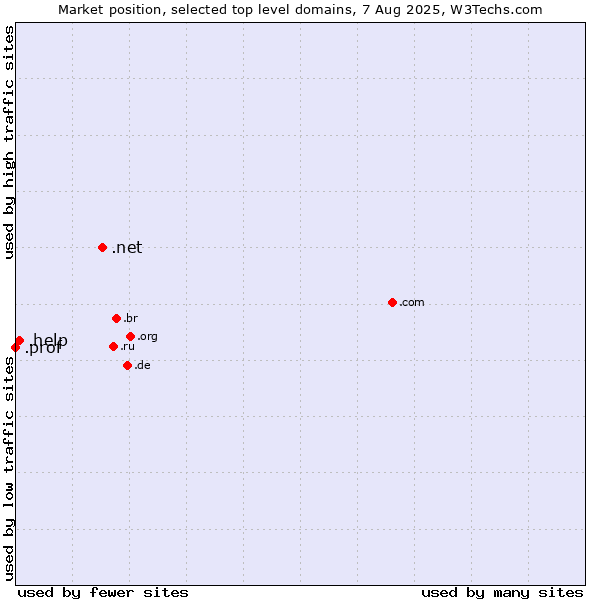 Market position of .net (Network providers) vs. .help (Help) vs. .prof (Short for professor)