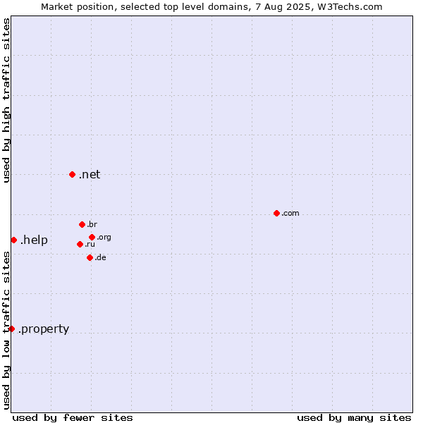 Market position of .net (Network providers) vs. .help (Help) vs. .property (Property)