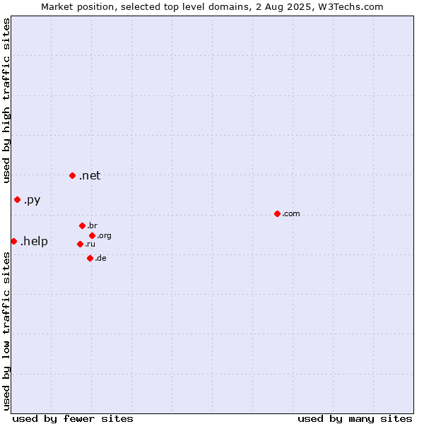 Market position of .net (Network providers) vs. .py (Paraguay) vs. .help (Help)