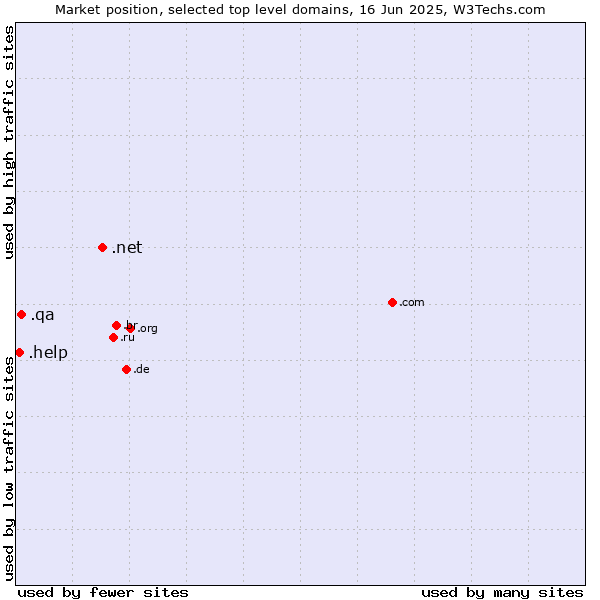 Market position of .net (Network providers) vs. .qa (Qatar) vs. .help (Help)