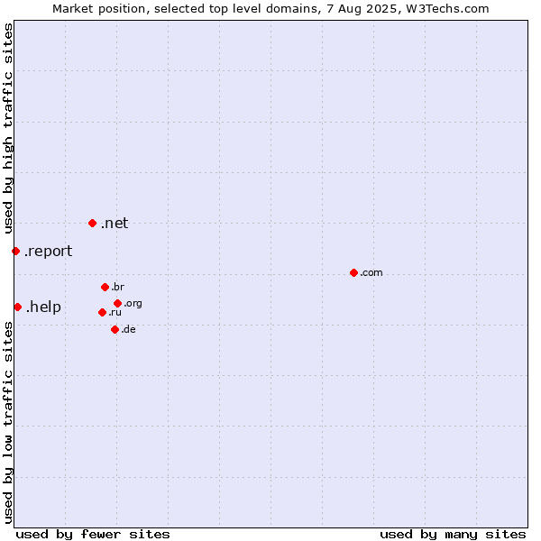 Market position of .net (Network providers) vs. .help (Help) vs. .report (Report)
