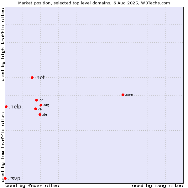 Market position of .net (Network providers) vs. .help (Help) vs. .rsvp (RSVP (French 