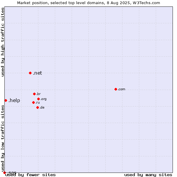 Market position of .net (Network providers) vs. .help (Help) vs. .sas (SAS Institute brand)