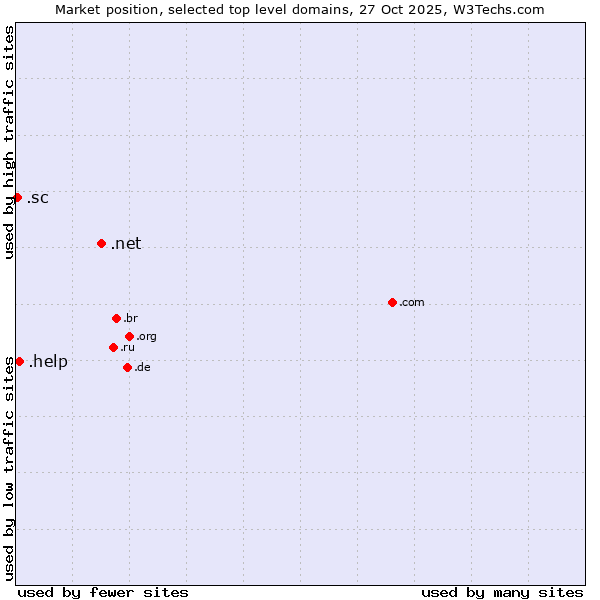 Market position of .net (Network providers) vs. .help (Help) vs. .sc (Seychelles)