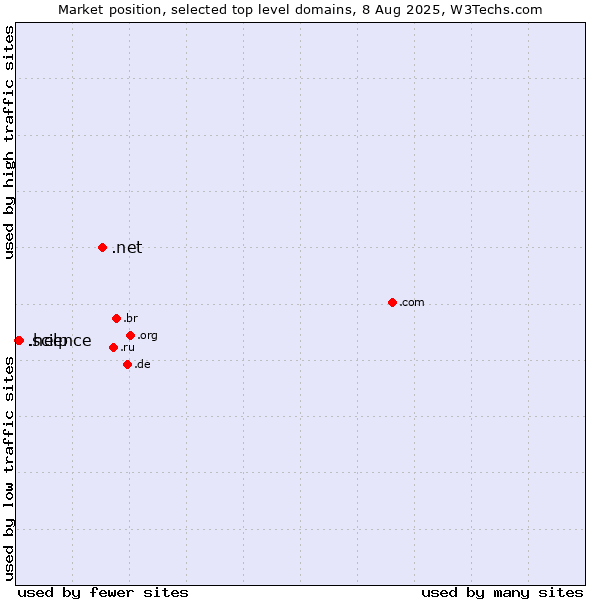 Market position of .net (Network providers) vs. .help (Help) vs. .science (Science)