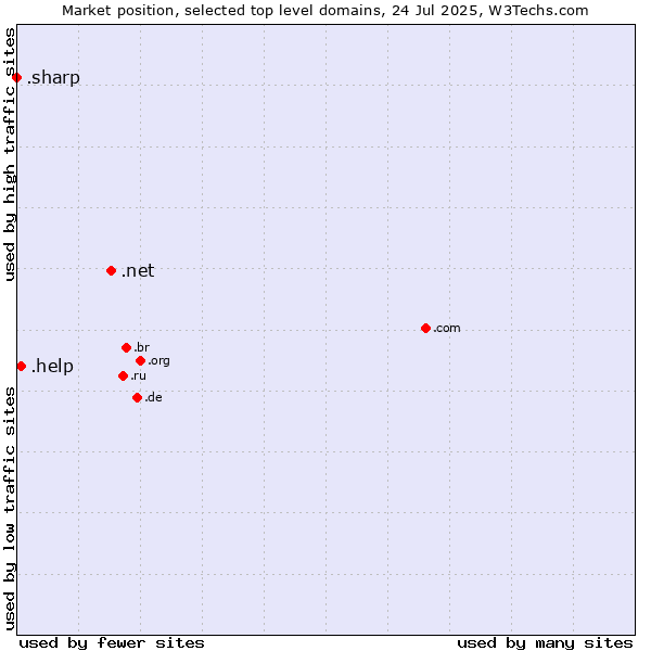 Market position of .net (Network providers) vs. .help (Help) vs. .sharp (Sharp brand)