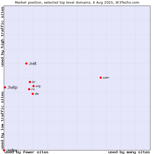 Market position of .net (Network providers) vs. .help (Help) vs. .sohu (Sohu brand)