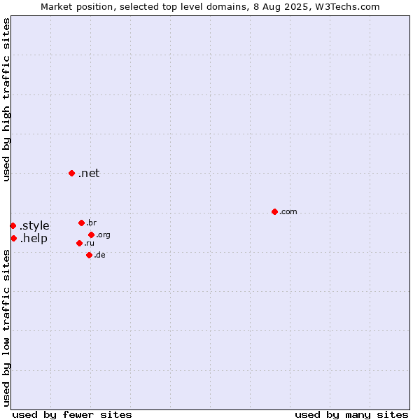 Market position of .net (Network providers) vs. .help (Help) vs. .style (Style)