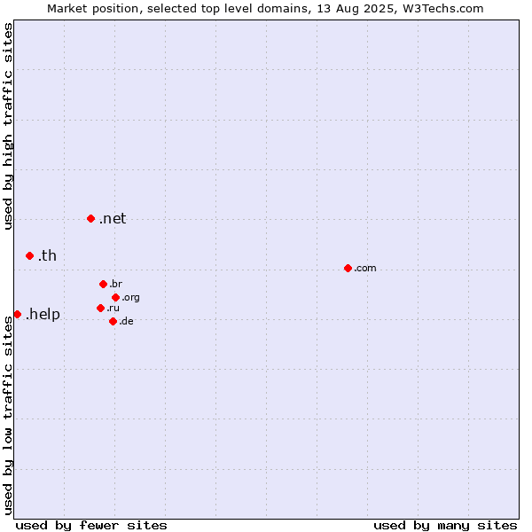 Market position of .net (Network providers) vs. .th (Thailand) vs. .help (Help)