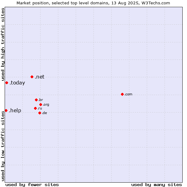 Market position of .net (Network providers) vs. .today (Today) vs. .help (Help)