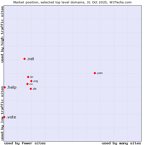 Market position of .net (Network providers) vs. .help (Help) vs. .vote (Vote)