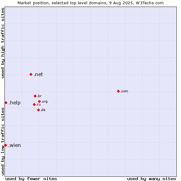 Market position of .net (Network providers) vs. .help (Help) vs. .wien (City of Vienna (Wien), Austria)