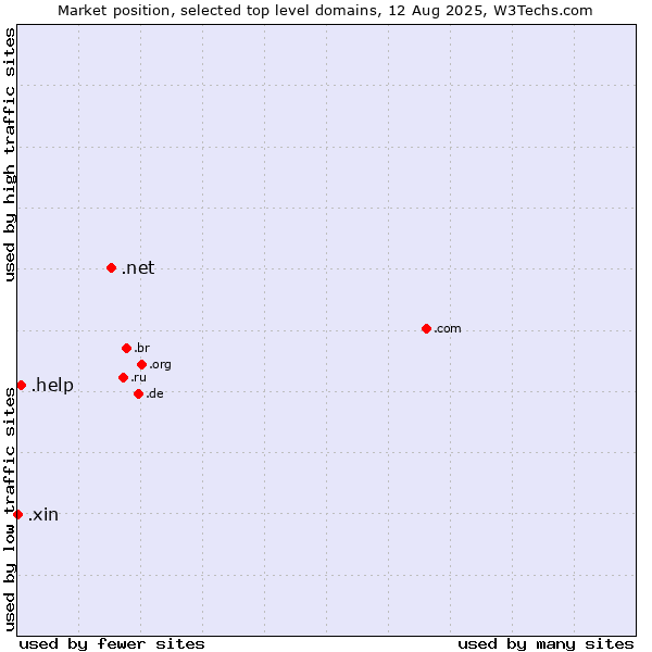 Market position of .net (Network providers) vs. .help (Help) vs. .xin (Xin, Chinese for 