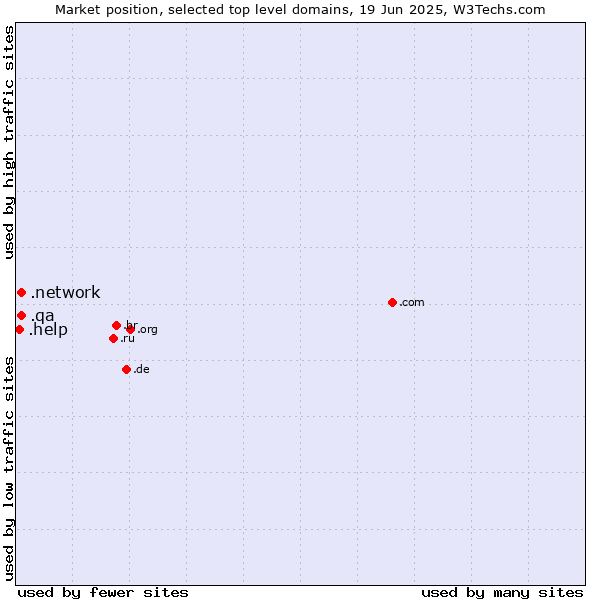 Market position of .network (Network) vs. .qa (Qatar) vs. .help (Help)